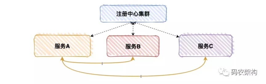 微服务架构