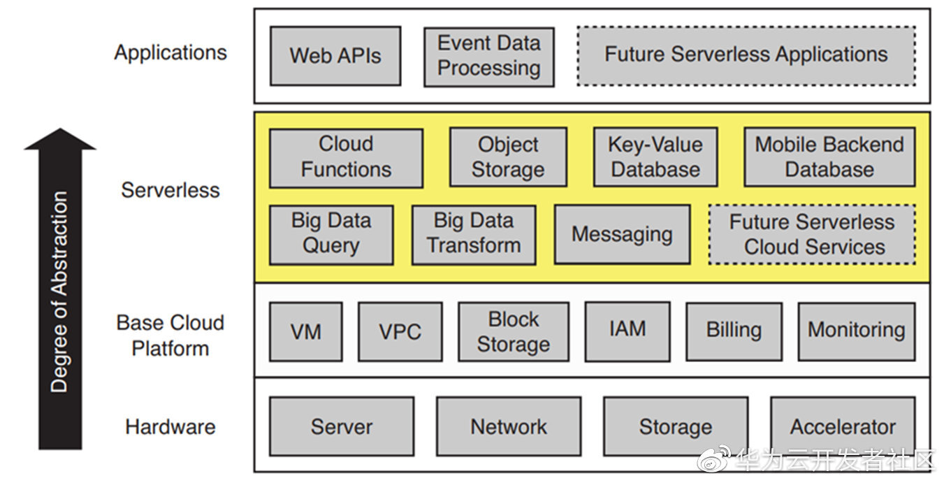 译文丨伯克利对serverless的看法：简化云编程_云编程_02