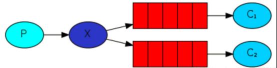 超详细的RabbitMQ发布订阅模式讲解_rabbitmq