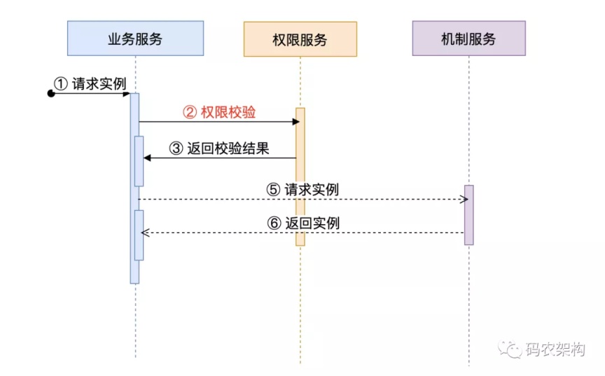 微服务架构