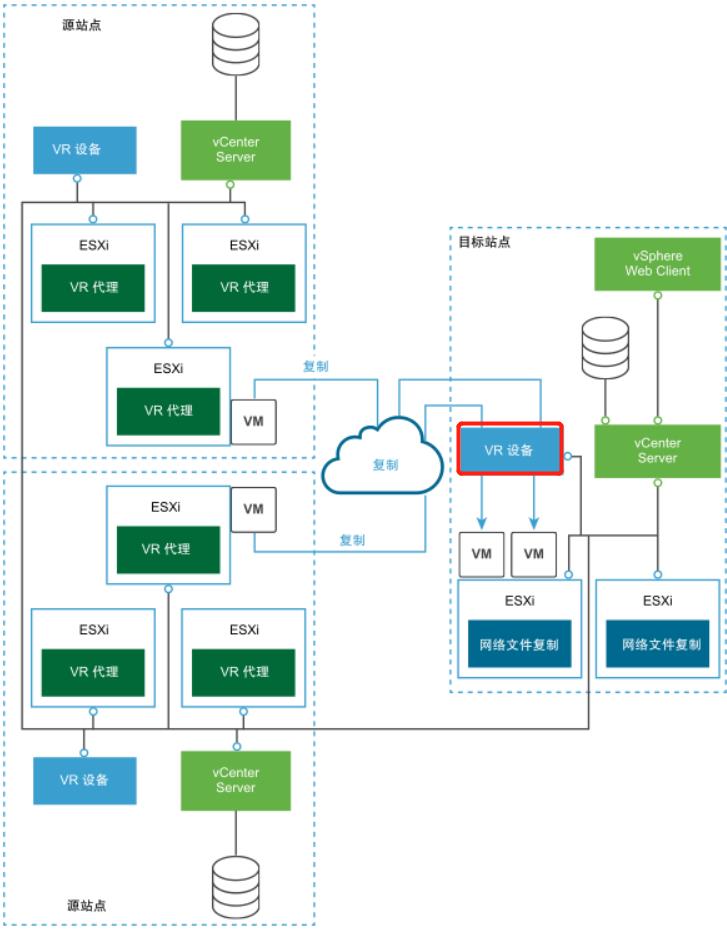 如何实现vSphere