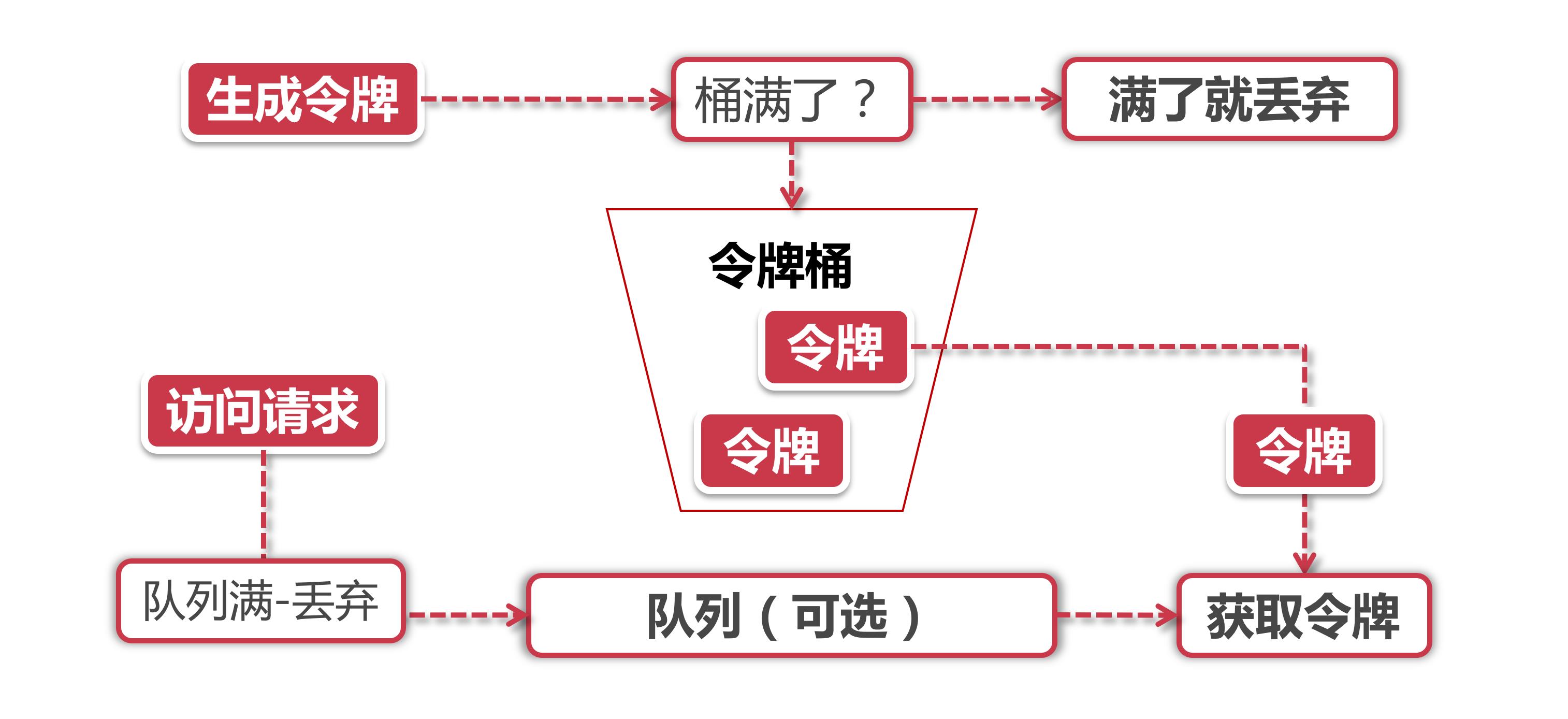 分布式专题——分布式限流解决方案_redis_04