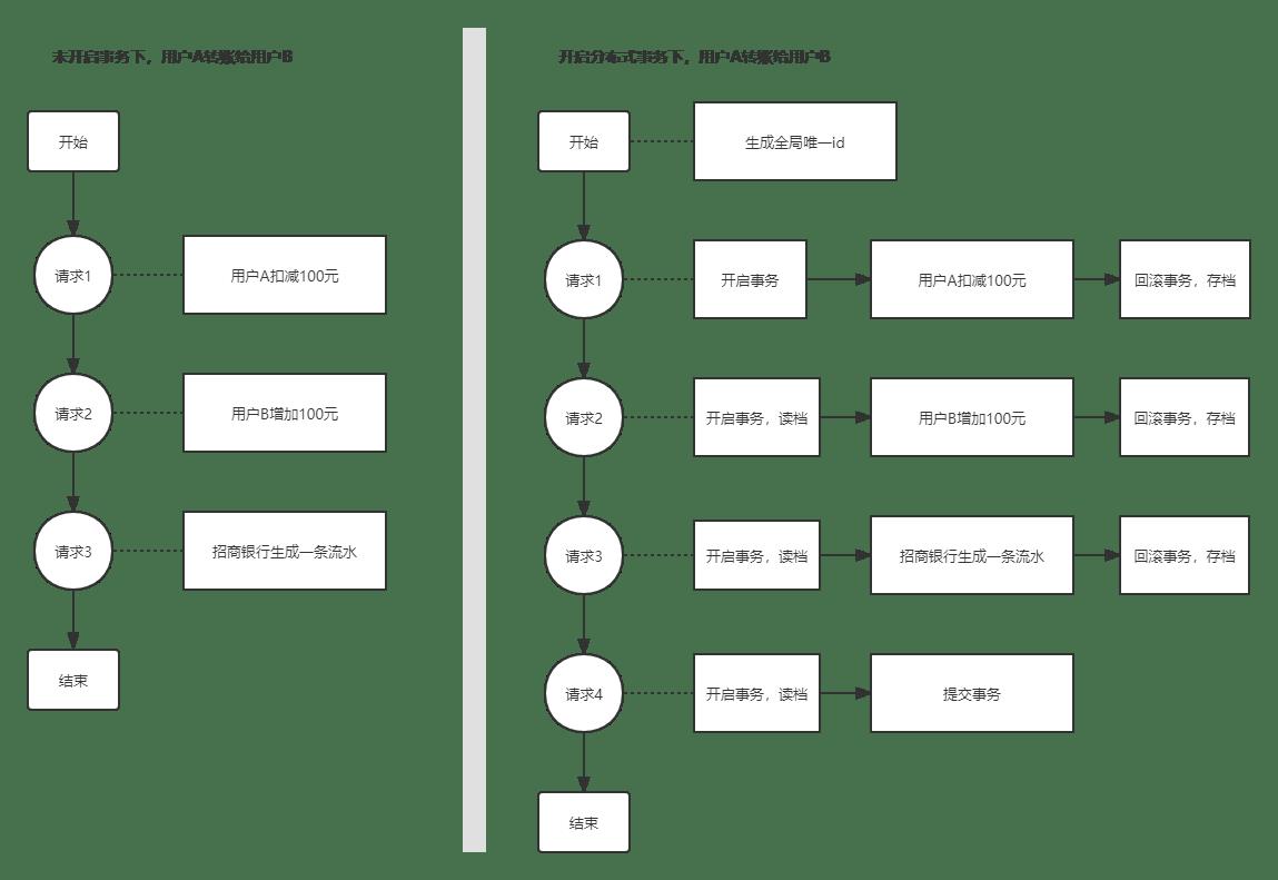 Laravel基于RT模式实现分布式事务（全球首创支持子服务嵌套事务）_php