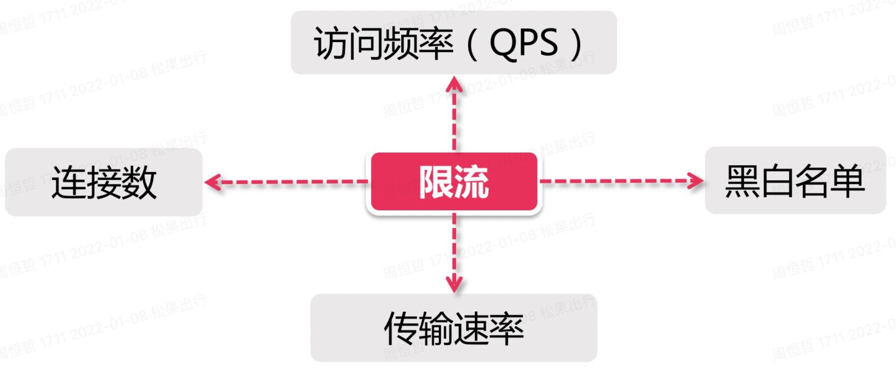 分布式专题——分布式限流解决方案_redis