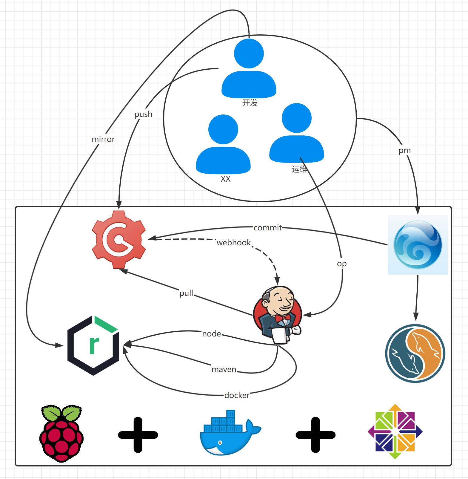 树莓派4B基于docker搭建devops平台_bash