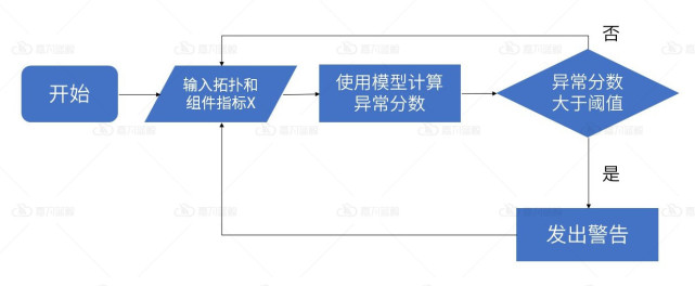 云系统中的异常检测方法_数据_07