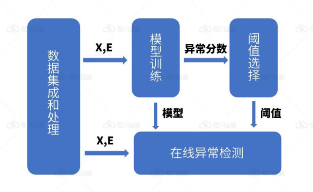 云系统中的异常检测方法_数据_03