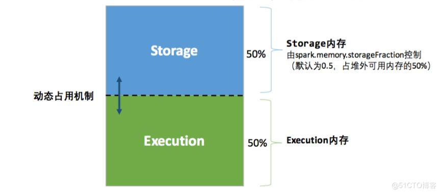 YYDS|不得不看的Spark内存管理机制_大数据_06