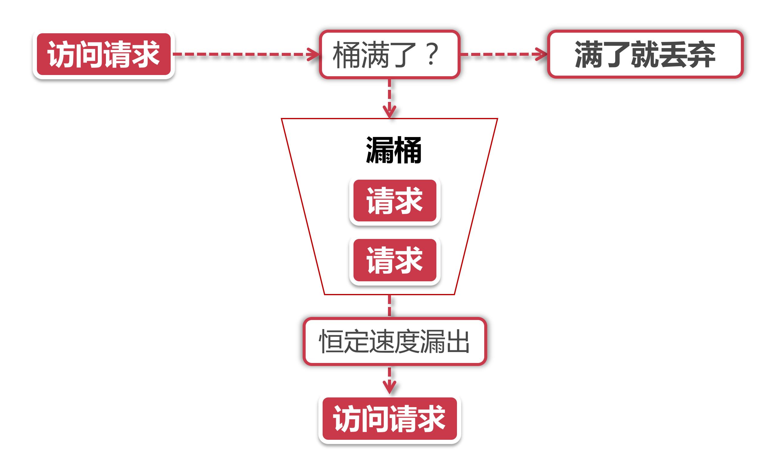 分布式专题——分布式限流解决方案_redis_05