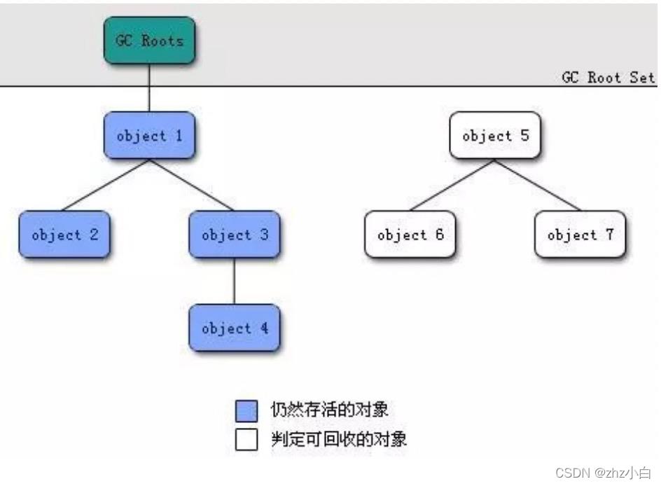 JVM升级篇九（GC篇）_老年代