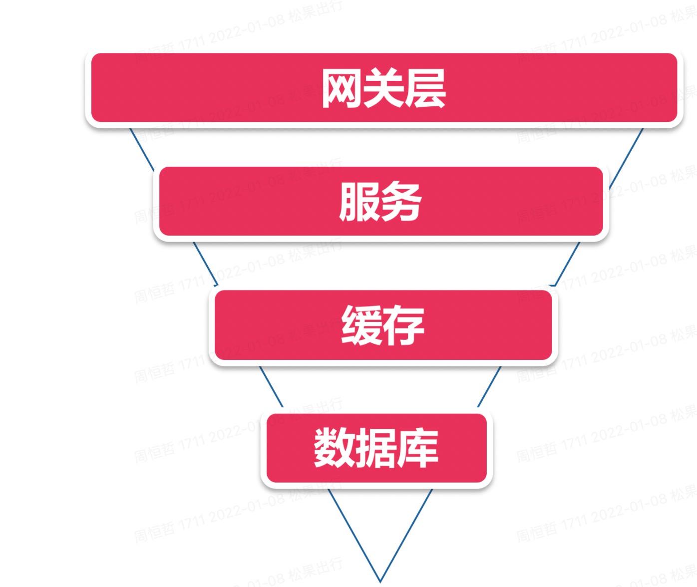 分布式专题——分布式限流解决方案_限流_02