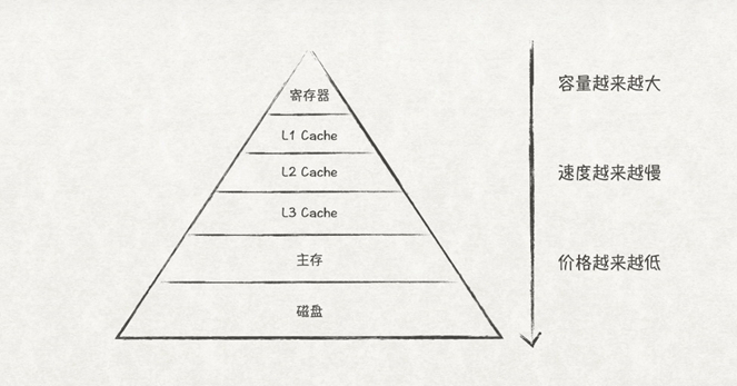 从内存管理原理，窥探OS内存管理机制_缓存