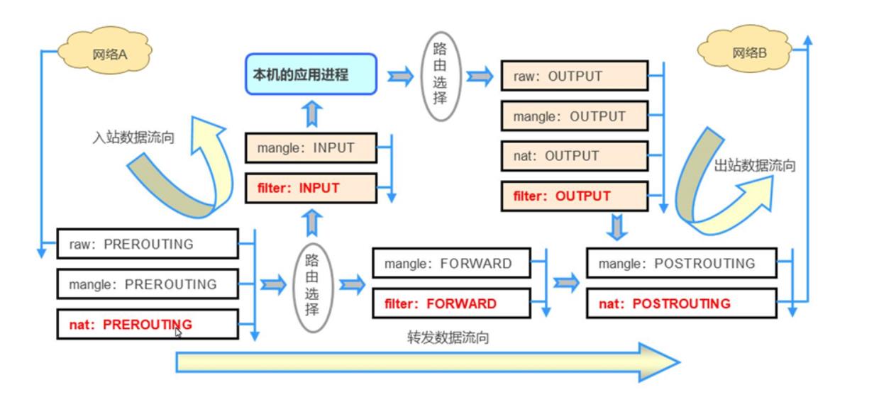 iptables防火墙（一）_配置方法_02