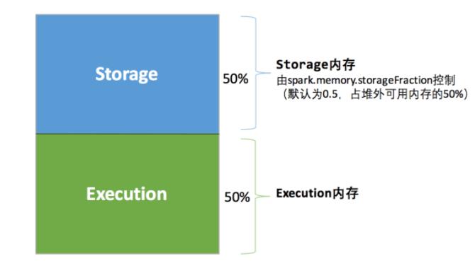 YYDS|不得不看的Spark内存管理机制_大数据_04