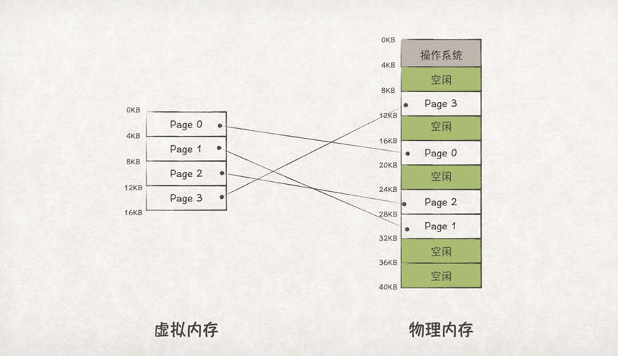 从内存管理原理，窥探OS内存管理机制_OS_15