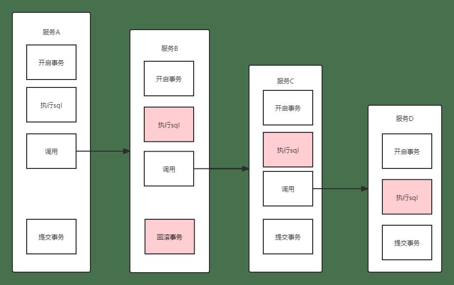 Laravel基于RT模式实现分布式事务（全球首创支持子服务嵌套事务）_laravel_02