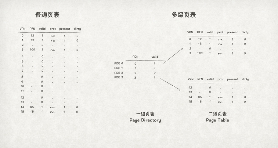 从内存管理原理，窥探OS内存管理机制_页表_23