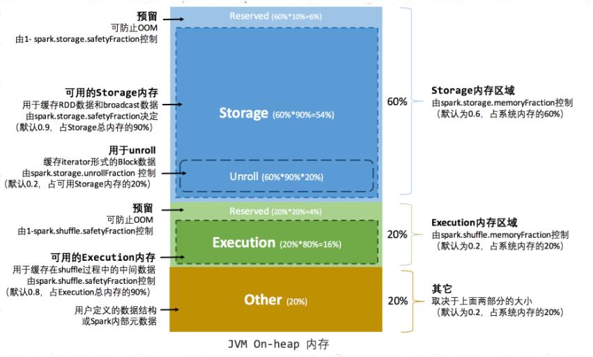 YYDS|不得不看的Spark内存管理机制_实时计算_03