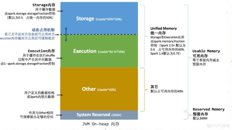YYDS|不得不看的Spark内存管理机制_内存管理_05