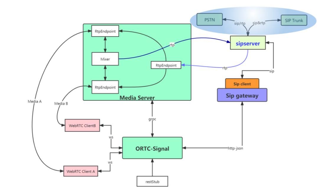 ORTC与SIP融合通信服务架构_音视频_06