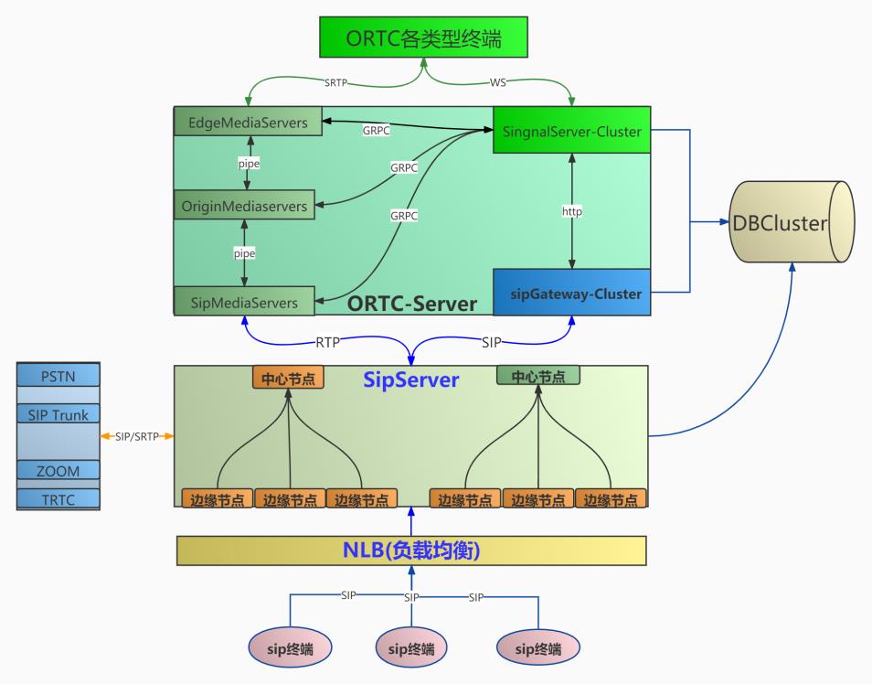 ORTC与SIP融合通信服务架构_音视频_12