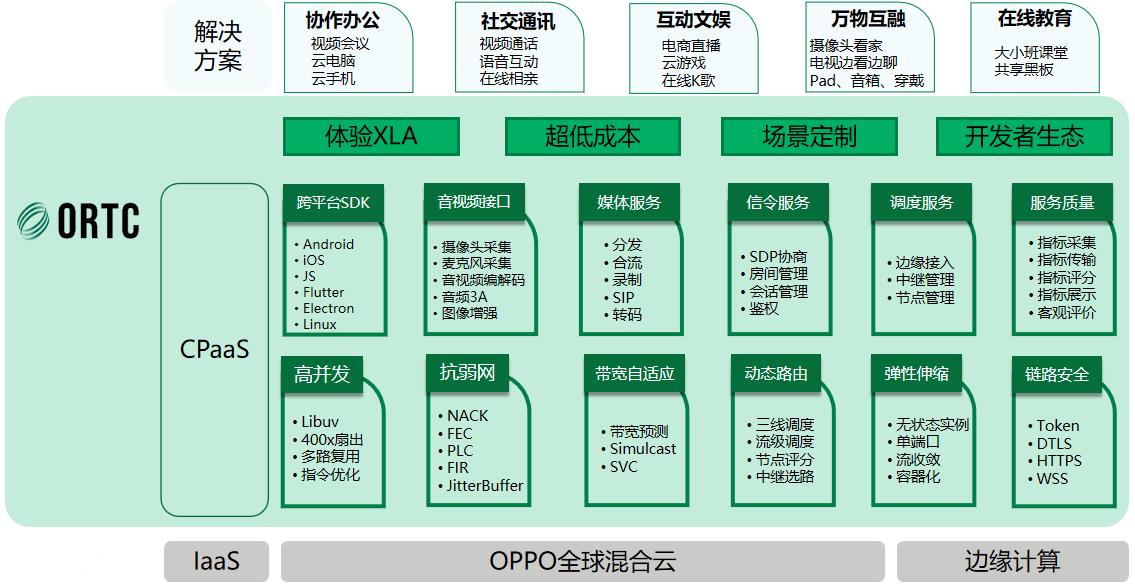 ORTC与SIP融合通信服务架构_音视频