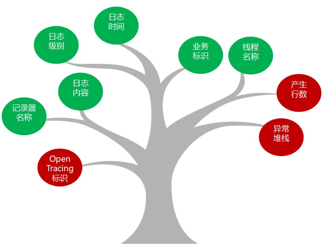 日志规范多重要，这篇文章告诉你_堆栈_03