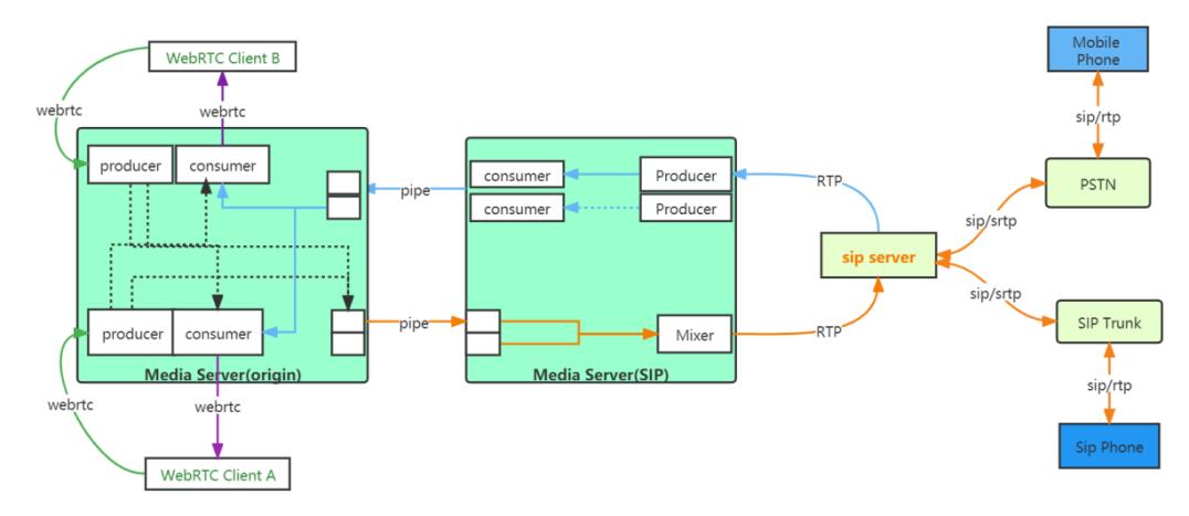 ORTC与SIP融合通信服务架构_RTC_07
