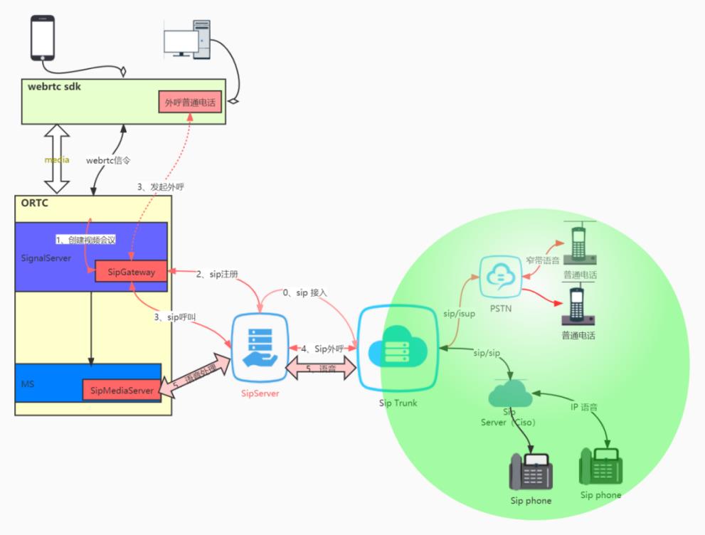 ORTC与SIP融合通信服务架构_RTC_05