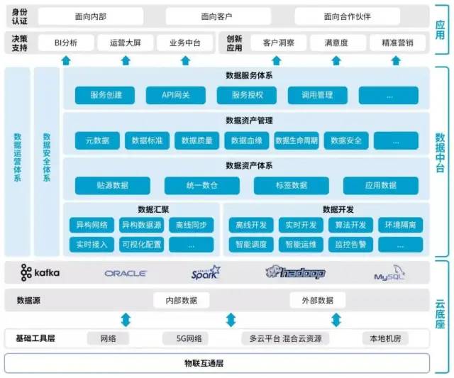 详解数据中台的底层架构逻辑_数据仓库_03