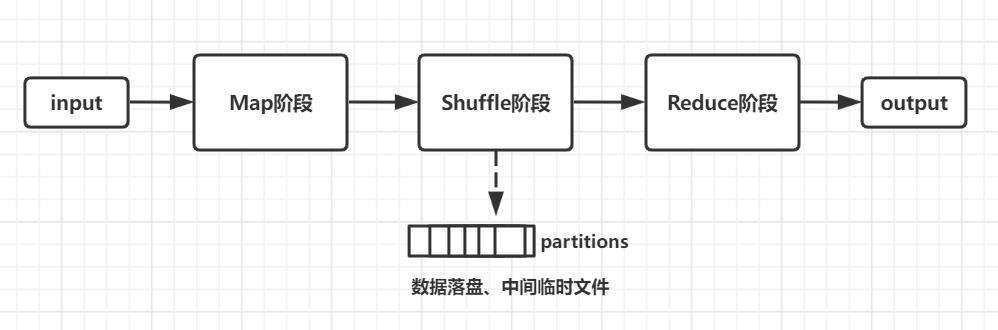 万字长文玩转Spark面试: