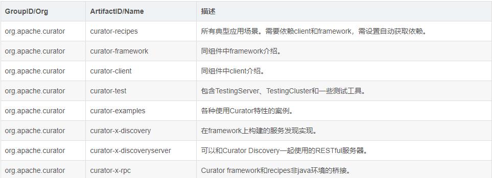 #yyds干货盘点#【分布式技术专题】「Zookeeper中间件」给大家学习一下Zookeeper的”开发伴侣”—Curator-Framework（基础篇）_封装