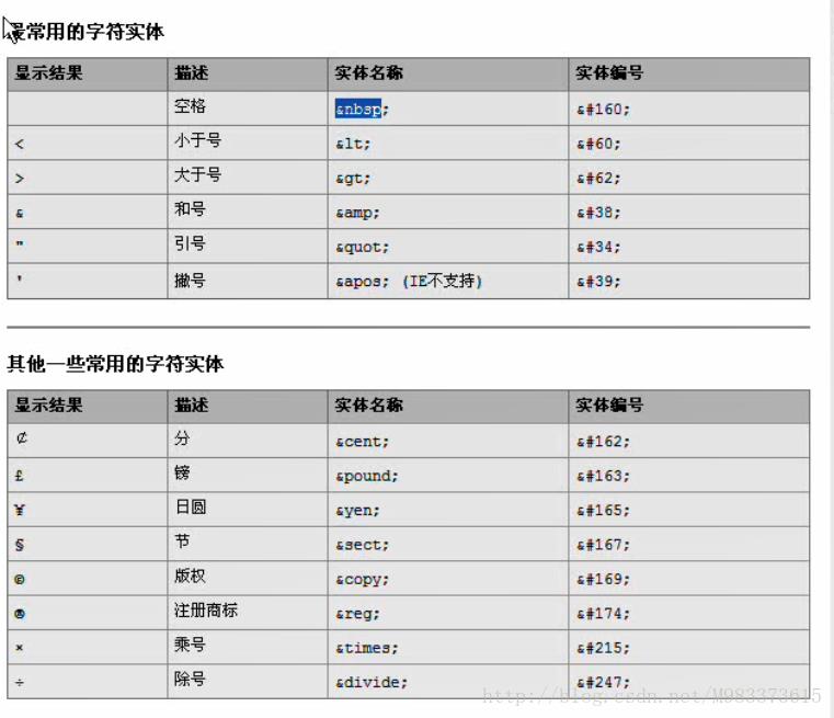 html常用的符号实体_html