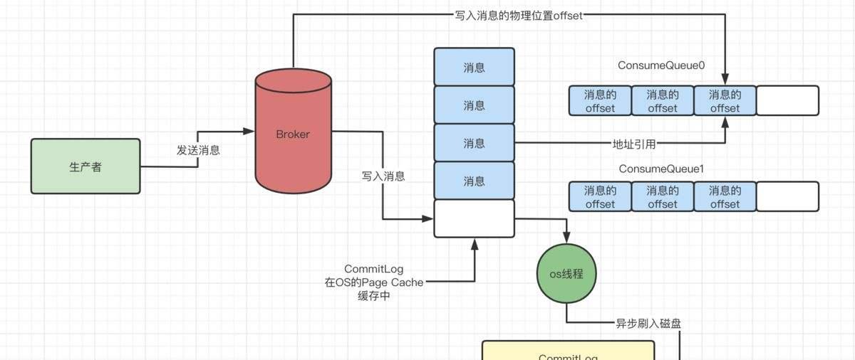 #yyds干货盘点#【Alibaba中间件技术系列】「RocketMQ技术专题」让我们一同来看看RocketMQ和Kafka索引设计_kafka_04