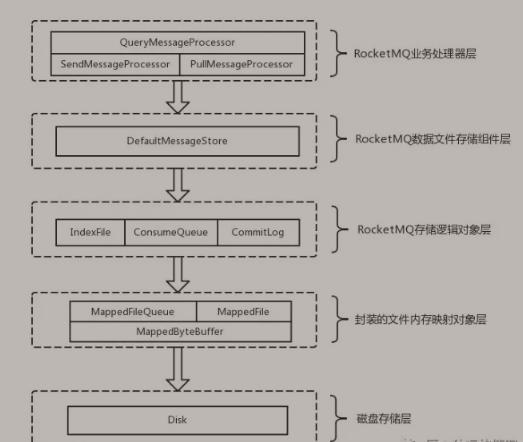 #yyds干货盘点#【Alibaba中间件技术系列】「RocketMQ技术专题」让我们一同来看看RocketMQ和Kafka索引设计_偏移量_02