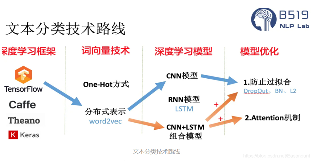 万字总结Keras深度学习中文文本分类_sed_03