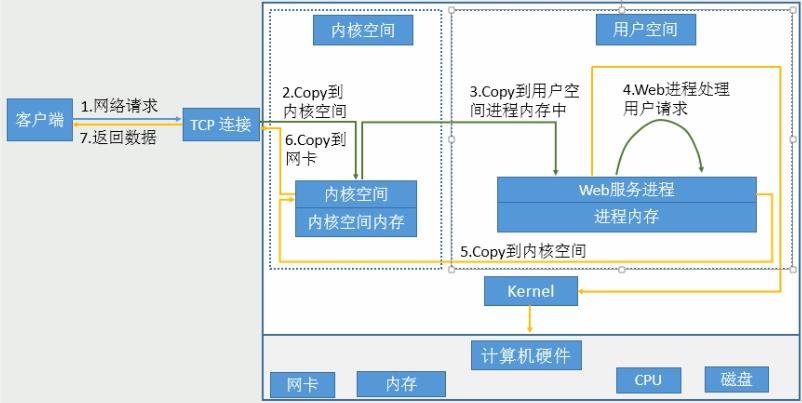 （服务运维）I/O流程和模型_复用