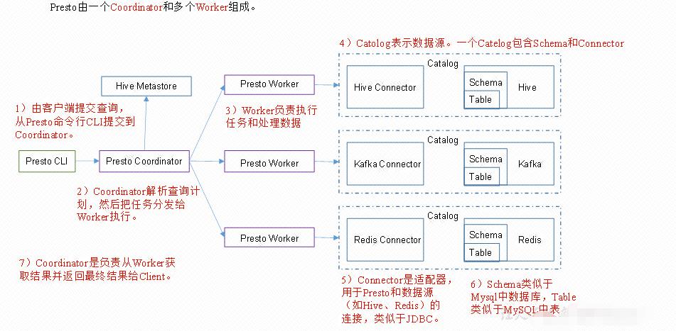 CDH6.3.0集成Presto实战_presto