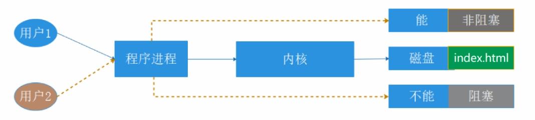 （服务运维）I/O流程和模型_用户空间_03