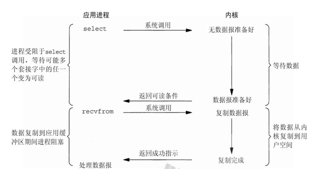 （服务运维）I/O流程和模型_复用_06