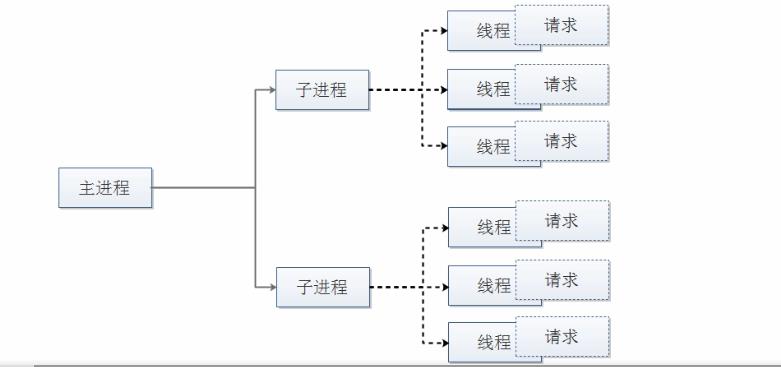 （服务运维）Apache、Nginx原理和对比_服务端_03