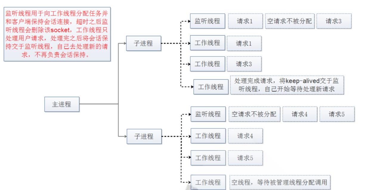 （服务运维）Apache、Nginx原理和对比_nginx_04