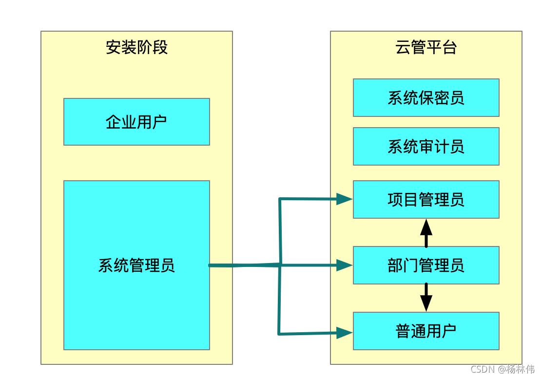 TStack运维笔记（02）-