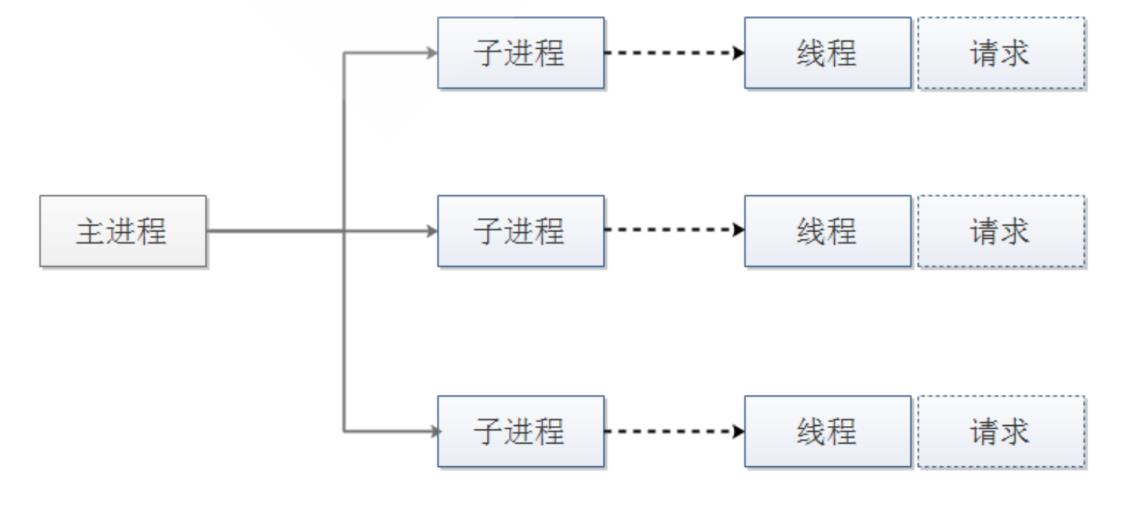 （服务运维）Apache、Nginx原理和对比_apache_02