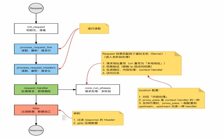 （服务运维）Apache、Nginx原理和对比_服务端_10