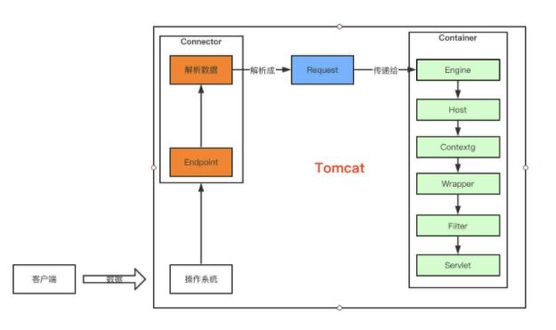 Tomcat部署及优化_部署_02