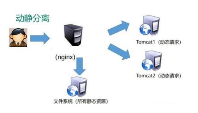 Nginx+Tomcat的负载均衡与动静分离集群_tomcat_02