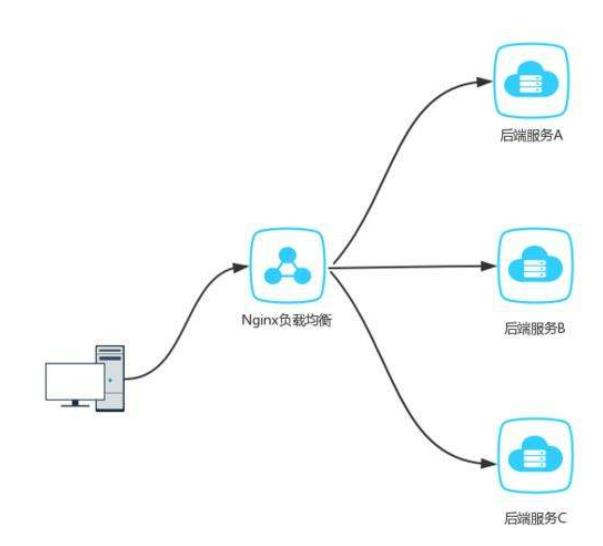 Nginx+Tomcat的负载均衡与动静分离集群_负载均衡