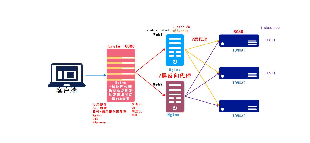 Nginx