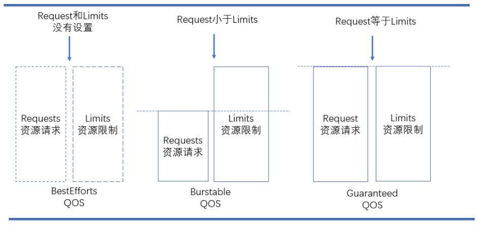 Pod的QoS服务质量等级_优先级